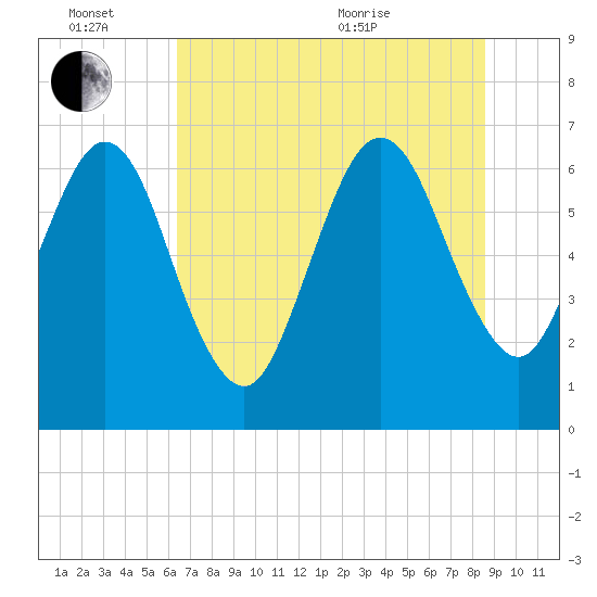 Floyd Creek 2.8 mi Above Entrance tide chart for Monday, June 26, 2023