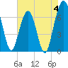 Floyd Creek 2.8 mi Above Entrance tide chart for Sunday, June 4, 2023