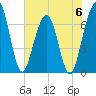 Floyd Creek 2.8 mi Above Entrance tide chart for Tuesday, June 6, 2023