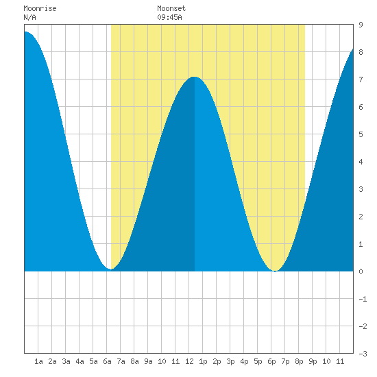 Floyd Creek 2.8 mi Above Entrance tide chart for Wednesday, June 7, 2023