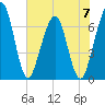 Floyd Creek 2.8 mi Above Entrance tide chart for Wednesday, June 7, 2023
