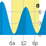 Floyd Creek 2.8 mi Above Entrance tide chart for Thursday, June 8, 2023