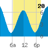 Floyd Creek 2.8 mi Above Entrance tide chart for Thursday, July 20, 2023