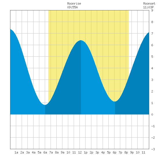 Floyd Creek 2.8 mi Above Entrance tide chart for Friday, July 21, 2023