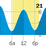 Floyd Creek 2.8 mi Above Entrance tide chart for Friday, July 21, 2023