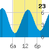 Floyd Creek 2.8 mi Above Entrance tide chart for Sunday, July 23, 2023