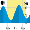 Floyd Creek 2.8 mi Above Entrance tide chart for Tuesday, July 25, 2023