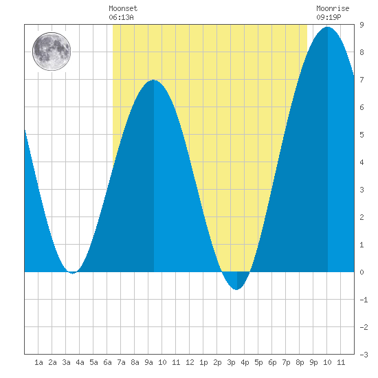 Floyd Creek 2.8 mi Above Entrance tide chart for Monday, July 3, 2023