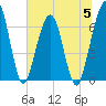 Floyd Creek 2.8 mi Above Entrance tide chart for Wednesday, July 5, 2023