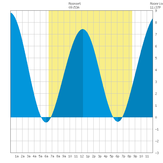 Floyd Creek 2.8 mi Above Entrance tide chart for Thursday, July 6, 2023