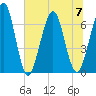 Floyd Creek 2.8 mi Above Entrance tide chart for Friday, July 7, 2023