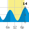 Floyd Creek 2.8 mi Above Entrance tide chart for Monday, August 14, 2023