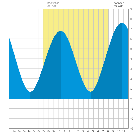 Floyd Creek 2.8 mi Above Entrance tide chart for Thursday, August 17, 2023