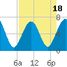 Floyd Creek 2.8 mi Above Entrance tide chart for Friday, August 18, 2023