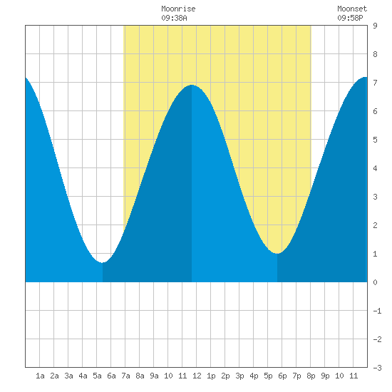 Floyd Creek 2.8 mi Above Entrance tide chart for Saturday, August 19, 2023