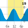 Floyd Creek 2.8 mi Above Entrance tide chart for Saturday, August 19, 2023