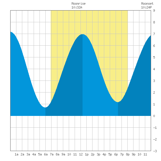 Floyd Creek 2.8 mi Above Entrance tide chart for Sunday, August 20, 2023