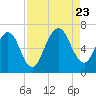 Floyd Creek 2.8 mi Above Entrance tide chart for Wednesday, August 23, 2023