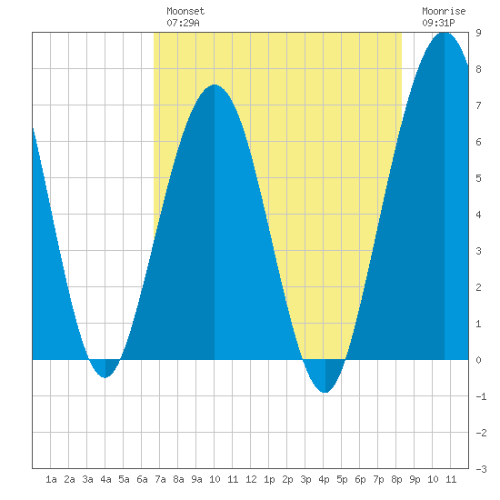 Floyd Creek 2.8 mi Above Entrance tide chart for Wednesday, August 2, 2023