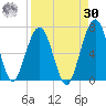Floyd Creek 2.8 mi Above Entrance tide chart for Wednesday, August 30, 2023