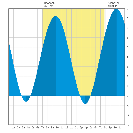 Floyd Creek 2.8 mi Above Entrance tide chart for Thursday, August 31, 2023