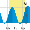 Floyd Creek 2.8 mi Above Entrance tide chart for Thursday, August 31, 2023