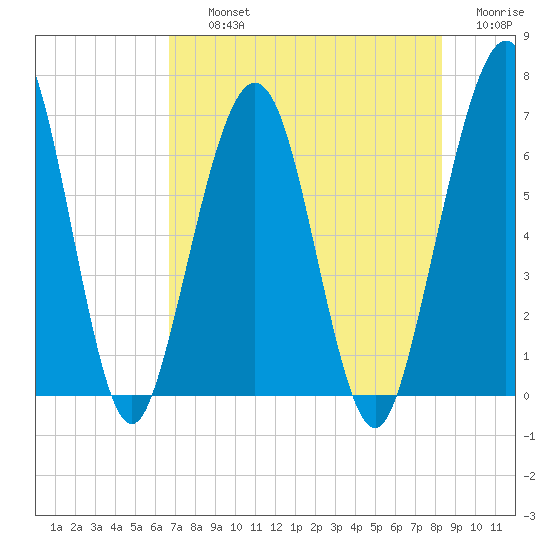 Floyd Creek 2.8 mi Above Entrance tide chart for Thursday, August 3, 2023