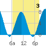Floyd Creek 2.8 mi Above Entrance tide chart for Thursday, August 3, 2023
