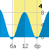 Floyd Creek 2.8 mi Above Entrance tide chart for Friday, August 4, 2023