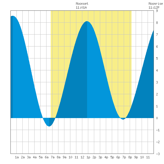 Floyd Creek 2.8 mi Above Entrance tide chart for Saturday, August 5, 2023