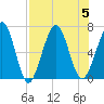 Floyd Creek 2.8 mi Above Entrance tide chart for Saturday, August 5, 2023