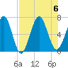Floyd Creek 2.8 mi Above Entrance tide chart for Sunday, August 6, 2023