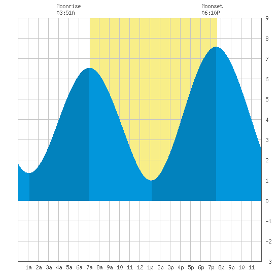 Floyd Creek 2.8 mi Above Entrance tide chart for Monday, September 11, 2023