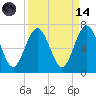 Floyd Creek 2.8 mi Above Entrance tide chart for Thursday, September 14, 2023