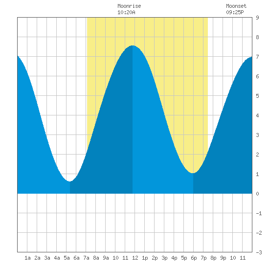 Floyd Creek 2.8 mi Above Entrance tide chart for Monday, September 18, 2023