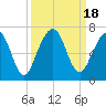 Floyd Creek 2.8 mi Above Entrance tide chart for Monday, September 18, 2023