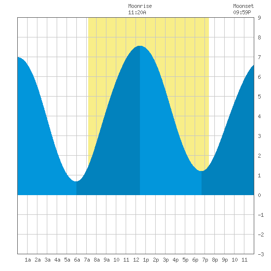 Floyd Creek 2.8 mi Above Entrance tide chart for Tuesday, September 19, 2023