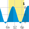 Floyd Creek 2.8 mi Above Entrance tide chart for Friday, September 1, 2023