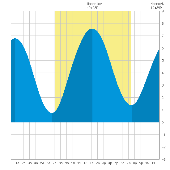 Floyd Creek 2.8 mi Above Entrance tide chart for Wednesday, September 20, 2023