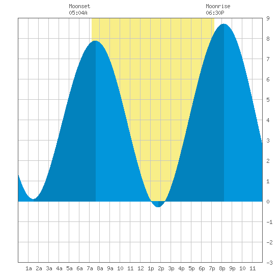Floyd Creek 2.8 mi Above Entrance tide chart for Wednesday, September 27, 2023