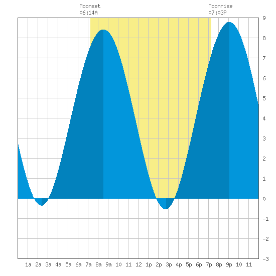 Floyd Creek 2.8 mi Above Entrance tide chart for Thursday, September 28, 2023