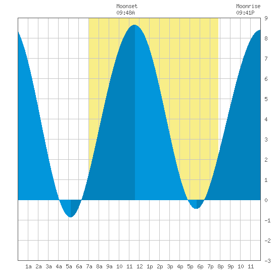 Floyd Creek 2.8 mi Above Entrance tide chart for Saturday, September 2, 2023