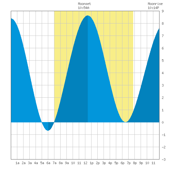 Floyd Creek 2.8 mi Above Entrance tide chart for Sunday, September 3, 2023