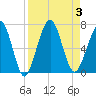 Floyd Creek 2.8 mi Above Entrance tide chart for Sunday, September 3, 2023