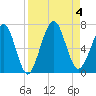 Floyd Creek 2.8 mi Above Entrance tide chart for Monday, September 4, 2023