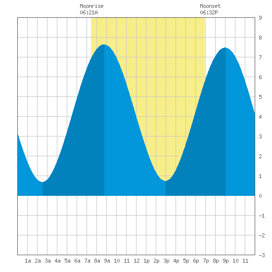 Floyd Creek 2.8 mi Above Entrance tide chart for Friday, October 13, 2023