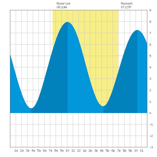 Floyd Creek 2.8 mi Above Entrance tide chart for Sunday, October 15, 2023