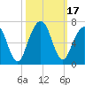 Floyd Creek 2.8 mi Above Entrance tide chart for Tuesday, October 17, 2023