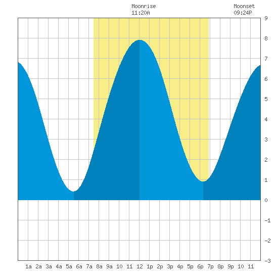 Floyd Creek 2.8 mi Above Entrance tide chart for Wednesday, October 18, 2023
