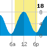 Floyd Creek 2.8 mi Above Entrance tide chart for Wednesday, October 18, 2023